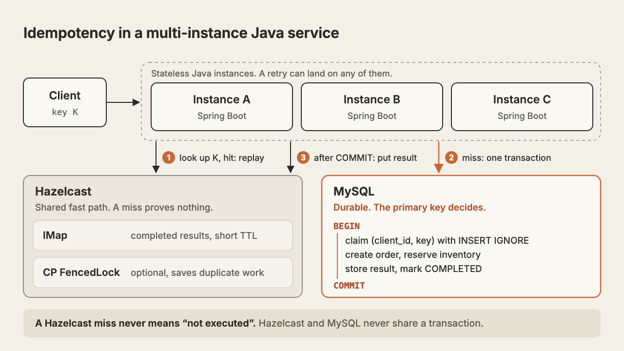 Three Java instances coordinate through Hazelcast while MySQL remains the durable idempotency boundary.