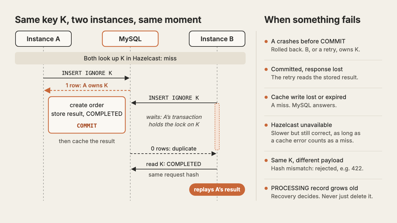 Request flow, concurrent duplicate handling, and the main retry/failure cases across Java, Hazelcast, and MySQL.