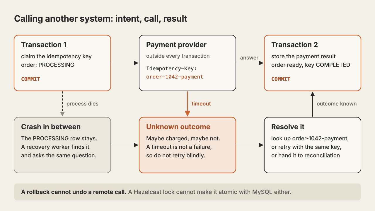 A payment call between two MySQL transactions: a timeout or a crash leaves an unknown outcome, resolved by a lookup, a retry with the same key, or reconciliation.